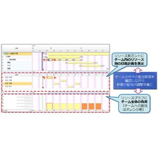 日立ソ東日本、プロジェクト管理ツール「SynViz S2」最新版を提供