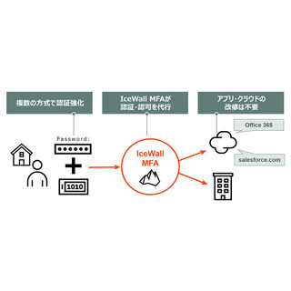 HPE、アプリケーション改変なしでWebシステム認証を強化する多要素認証製品