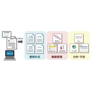 ヴェルク、クラウド型業務・経営管理システム「board」のAPI提供を開始