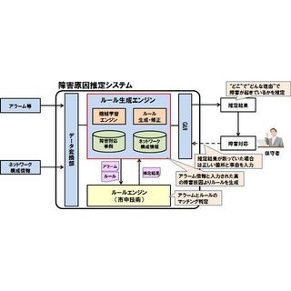 NTT、ネットワーク障害を高精度で判定可能とするAI技術「corevo」を開発