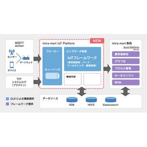 NTTデータイントラマート、業務の自動化・効率化を促進するIoT基盤を提供