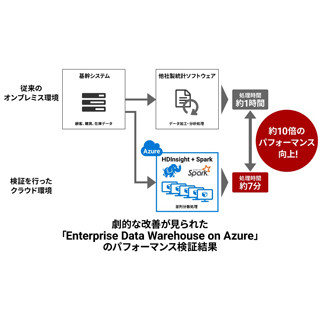 ブレインパッド、ビッグデータに対応したDWHソリューションを提供開始