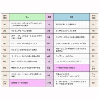 IPA、2017年情報セキュリティ10大脅威を発表 - 組織1位は標的型攻撃