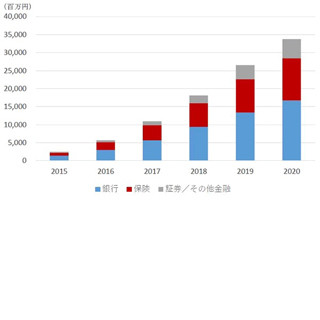 2017年はFinTech活用に向けたIT支出が急拡大 - IDC調査