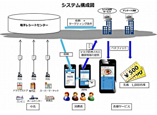 レシート完全電子化に向けて、個人情報保護機能搭載の実証実験が開始