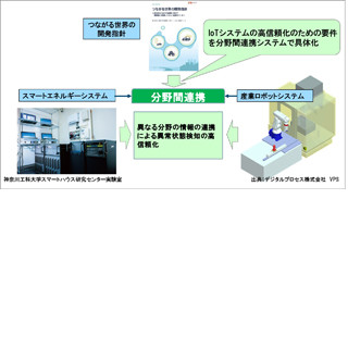 IPA、IoTの高信頼化に向けた分野間連携の実証実験を開始