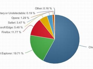 増え続けるChrome - 1月ブラウザシェア