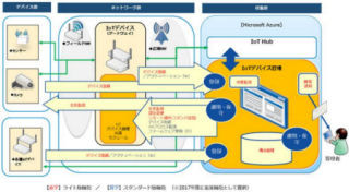 ユニシスグループ、「IoTビジネスプラットフォーム IoTデバイス管理機能」