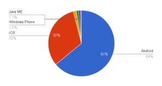 iPhoneもiPadも増加 - 1月OSシェア(モバイル)