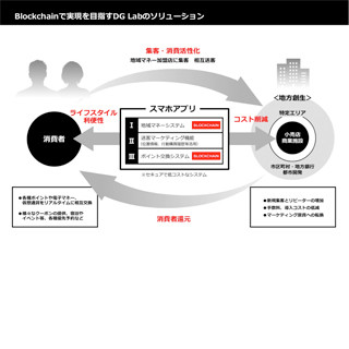 DG、カナダ企業とブロックチェーン技術を活用した次世代基盤技術を共同開発