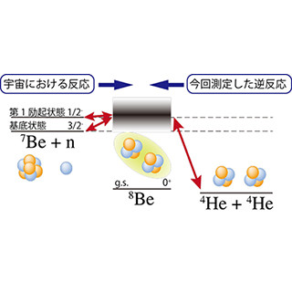 ビッグバン元素合成の"宇宙リチウム問題"を解く仮説が否定される - 京大ら