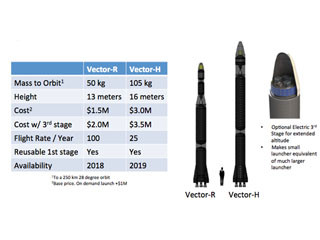 兼松、小型ロケット打ち上げサービス分野に進出 - 米Vector Spaceに投資