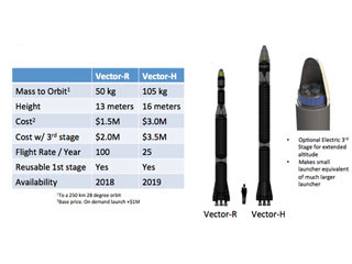 兼松、小型ロケット打ち上げサービス分野に進出 - 米Vector Spaceに投資
