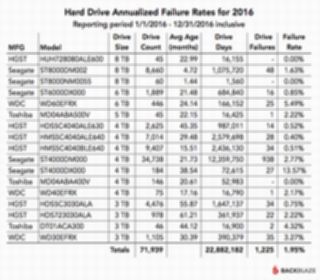 2016年、最も故障率が低かったHDDは?