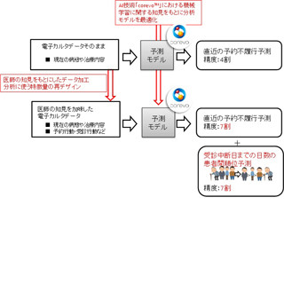 NTT、AIで糖尿病患者の受信中断を予測するモデルを東大と共同構築