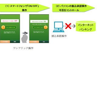 NECなど、スマホで振込の可否設定が可能な「ワンフリック認証サービス」