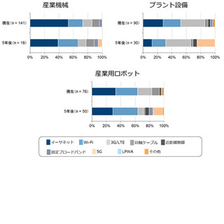 2017年の国内産業用ネットワーク機器市場は前年比1.5～2倍に成長 - IDC調査