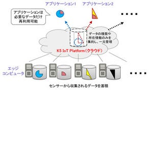 富士通、大規模IoTシステム向けテストベッドを無償提供