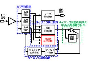 富士通研、低消費電力な光モジュールのリファレンスレス受信回路を開発