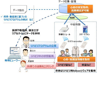 NTTなど、ウェアラブル生体センサ活用のリハビリ患者モニタリングシステム