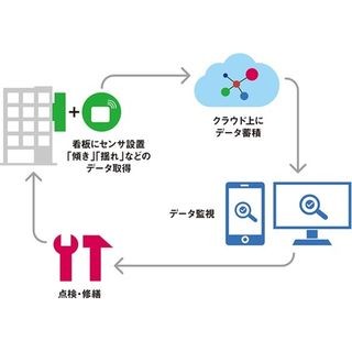 オプテックスとザイマックス、建物管理のIoTサービス構築にむけた実証実験