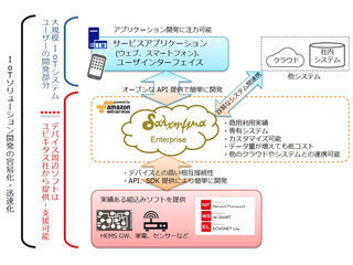 ユビキタス、IoTクラウドプラットフォーム「dalchymia Enterprise」を発売