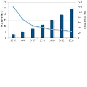パブリッククラウド接続用途WANサービス市場の2021年までの成長率は35.8%