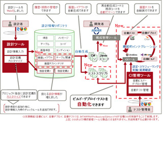 富士通、CI支援機能を提供する「INTARFRM Professional Edition V16」販売