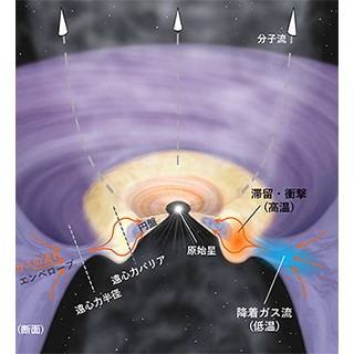 太陽型原始星の周りで起こる円盤形成の様子がアルマ望遠鏡で明らかに