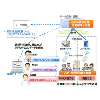 着るだけで生体データをモニター リハビリ効果期待し初の実証実験