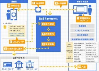 NTTデータ子会社、SMS送信から認証・ネット決済まで実現するクラウド