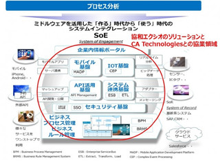 CA Technologiesと協和エクシオ、IoTやBPM開発分野で戦略的協業を開始