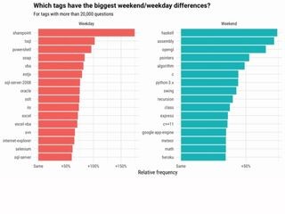 平日と週末で人気のプログラミング言語は違う?
