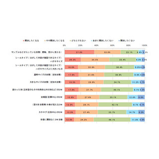 開封したくなるDMのキャッチコピー - 女性は1000円引き、男性は?