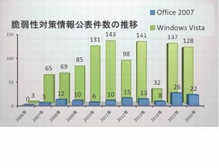 IPA、サポート終了を控えるOffice 2007とWindows Vistaの移行呼びかけ