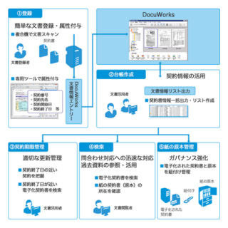 富士ゼロックス、文書電子化・契約書管理支援ソリューション