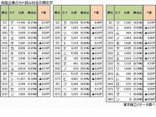 倒産企業18万社のうち、最も多かった社名の頭文字は? - 商工リサーチ