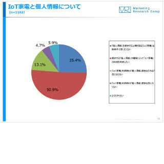 4人に1人が個人情報を提供するならIoTは使わない - ジャストシステム調査