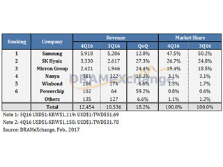 2016年第4四半期のDRAM売上高は前四半期比18%増の高収益 - TrendForce調べ