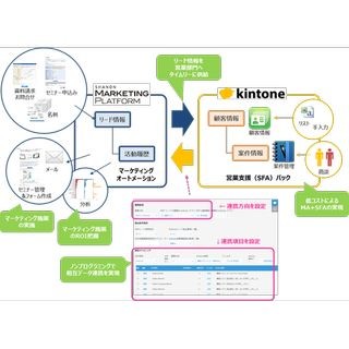 MA「SHANON MARKETING PLATFORM」と「kintone」が連携 - 情報一元化を実現