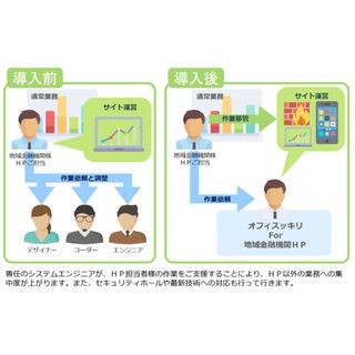 Webページの更新から運営までを一括対応する地域金融機関向けサービス