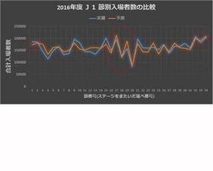 NSSOL、AIでJリーグの年間入場者数予測モデル開発 - 誤差は約0.5%