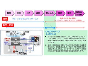 NTT Com、MSSに不正アクセス感染端末を自動遮断するメニューを追加