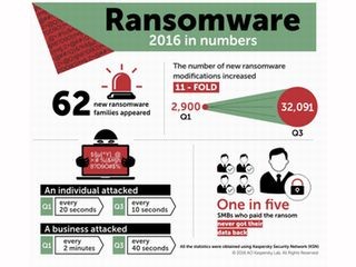 ランサムウェアの75%がロシア語を話す攻撃者からの発信 - Kaspersky