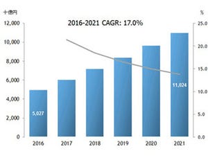 国内IoT市場ユーザー支出額の成長率は2021年に17.0%、市場規模は? - IDC