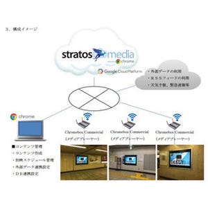 東京メトロ新宿駅など、クラウド型デジタルサイネージシステムの実証実験