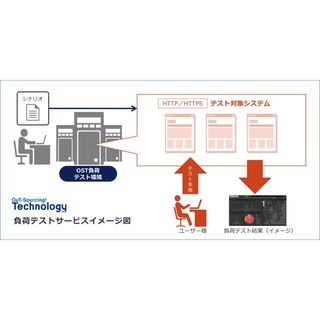 マルチクラウド対応の「負荷テストサービス」 - 第1弾はMicrosoft Azure
