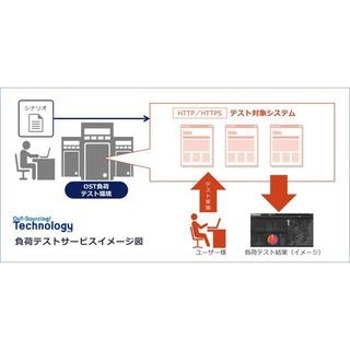 マルチクラウド対応の「負荷テストサービス」 - 第1弾はMicrosoft Azure