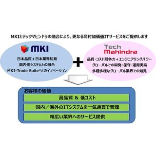 三井情報、インドIT企業と共同でSAP製ERPの保守・運用サービスを開始