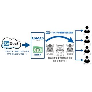 クラウド賃貸管理ソフト「ReDocS」が「GMOイプシロン らくらく送金」と連携 | TECH+（テックプラス）